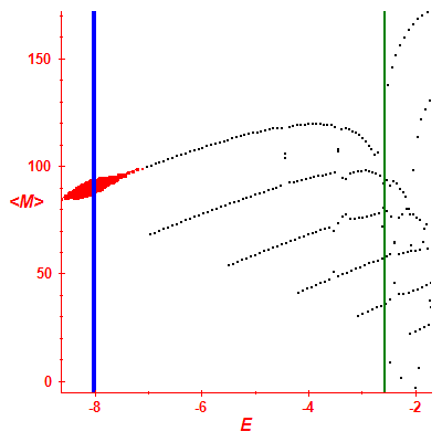 Peres lattice <M>
